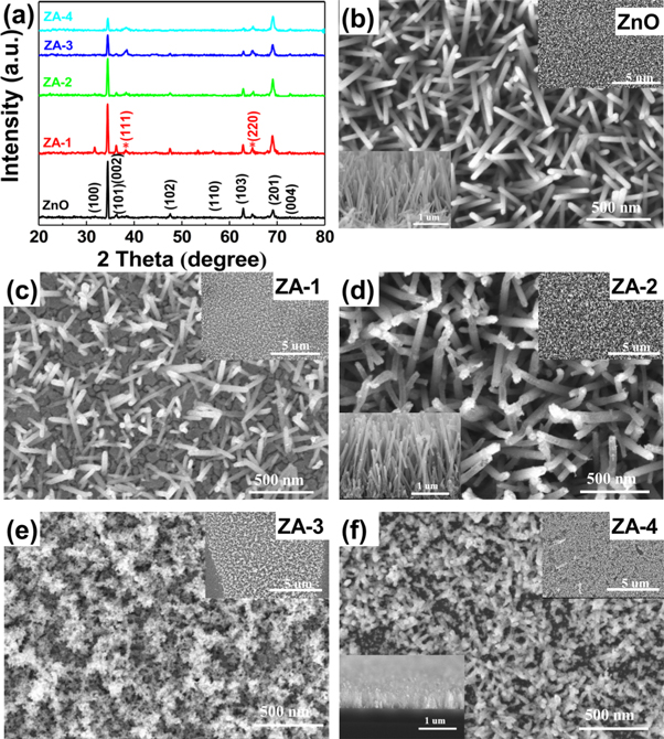 Enhancing visible light-activated NO2 sensing properties of Au NPs ...