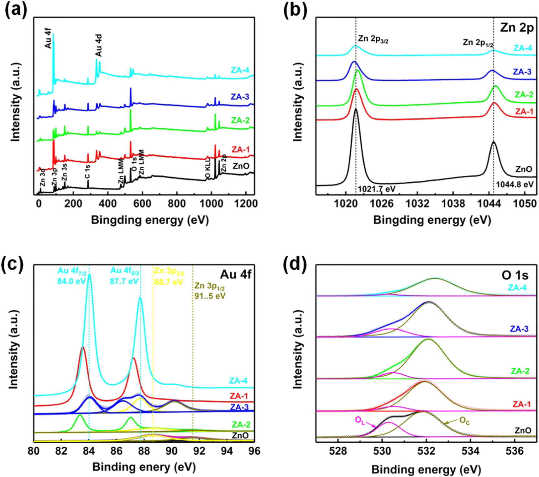 Enhancing visible light-activated NO2 sensing properties of Au NPs ...
