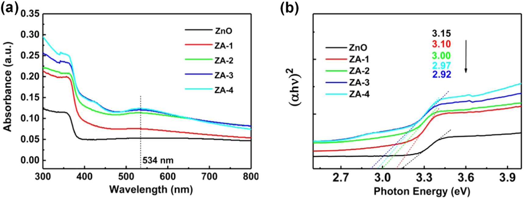 Enhancing visible light-activated NO2 sensing properties of Au NPs ...