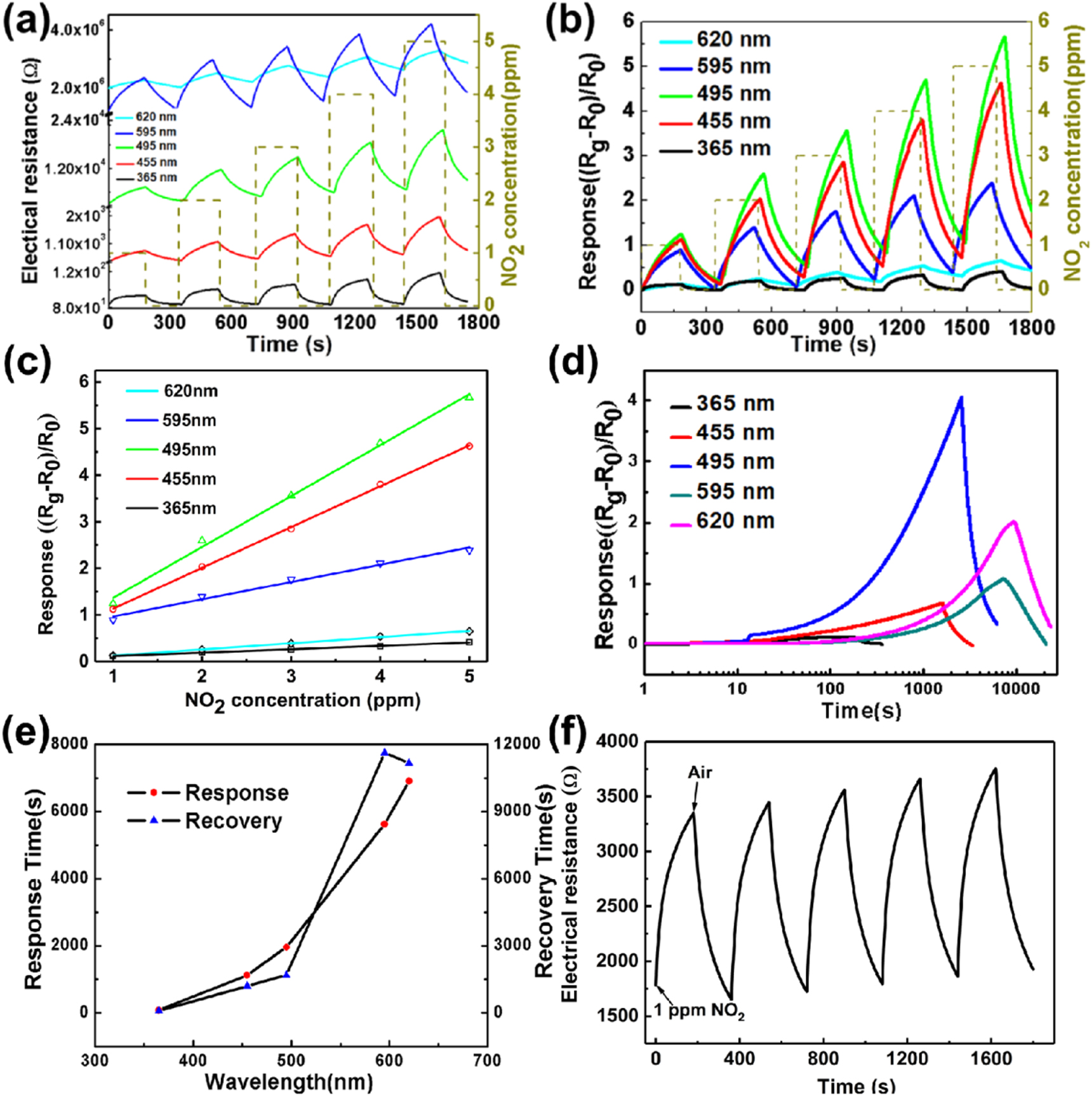 Enhancing visible light-activated NO2 sensing properties of Au NPs ...