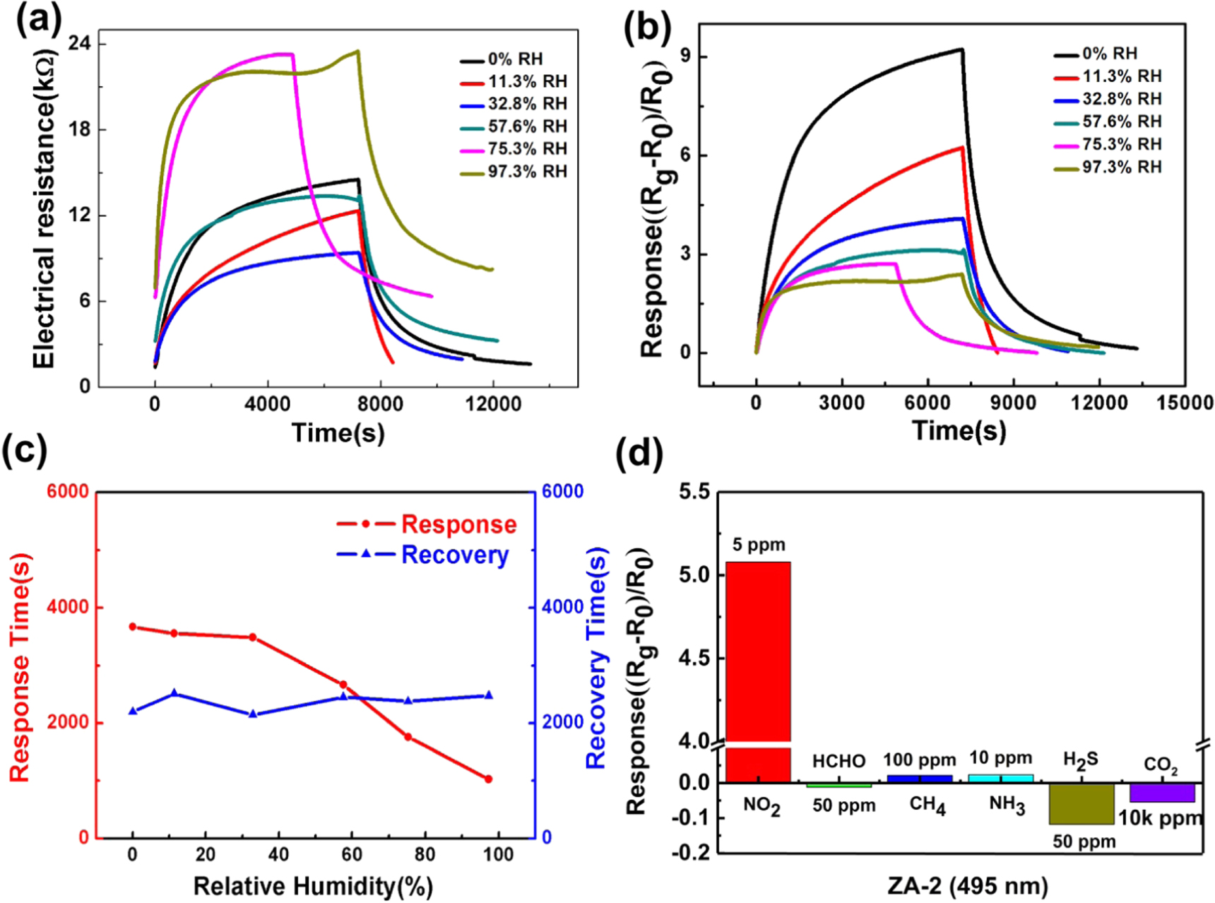 Enhancing visible light-activated NO2 sensing properties of Au NPs ...