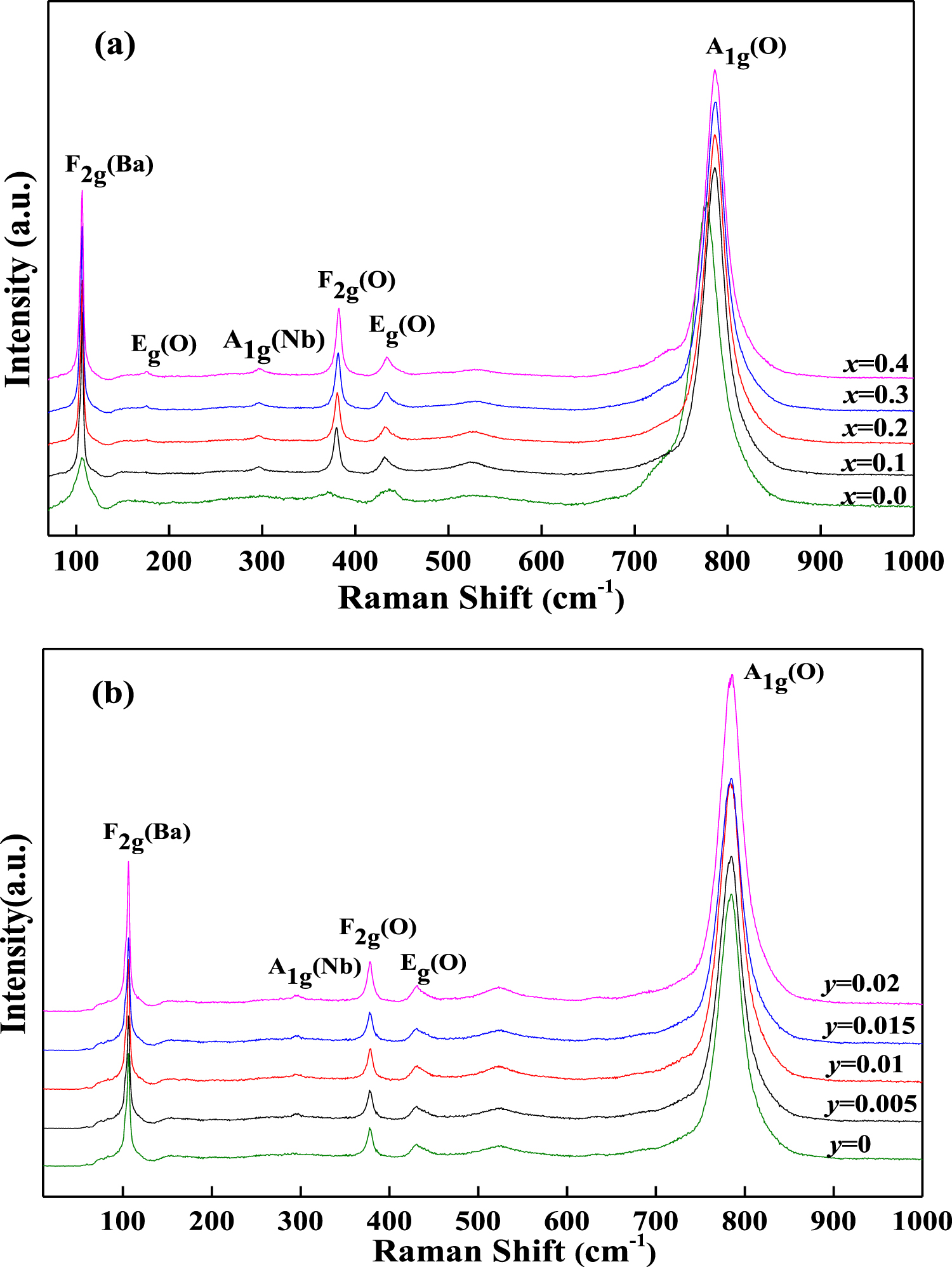Influences of Mg and Mn doping on structure, B-site ordering and microwave  dielectric properties of Ba(Co1/3Nb2/3)O3 ceramics - IOPscience