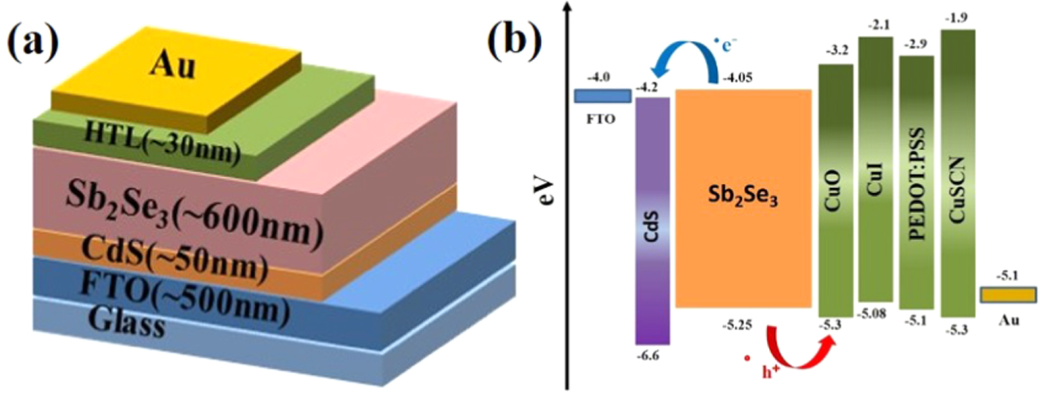Simulation of the Sb2Se3 solar cell with a hole transport layer ...