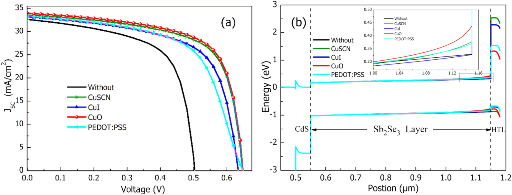 Simulation of the Sb2Se3 solar cell with a hole transport layer ...