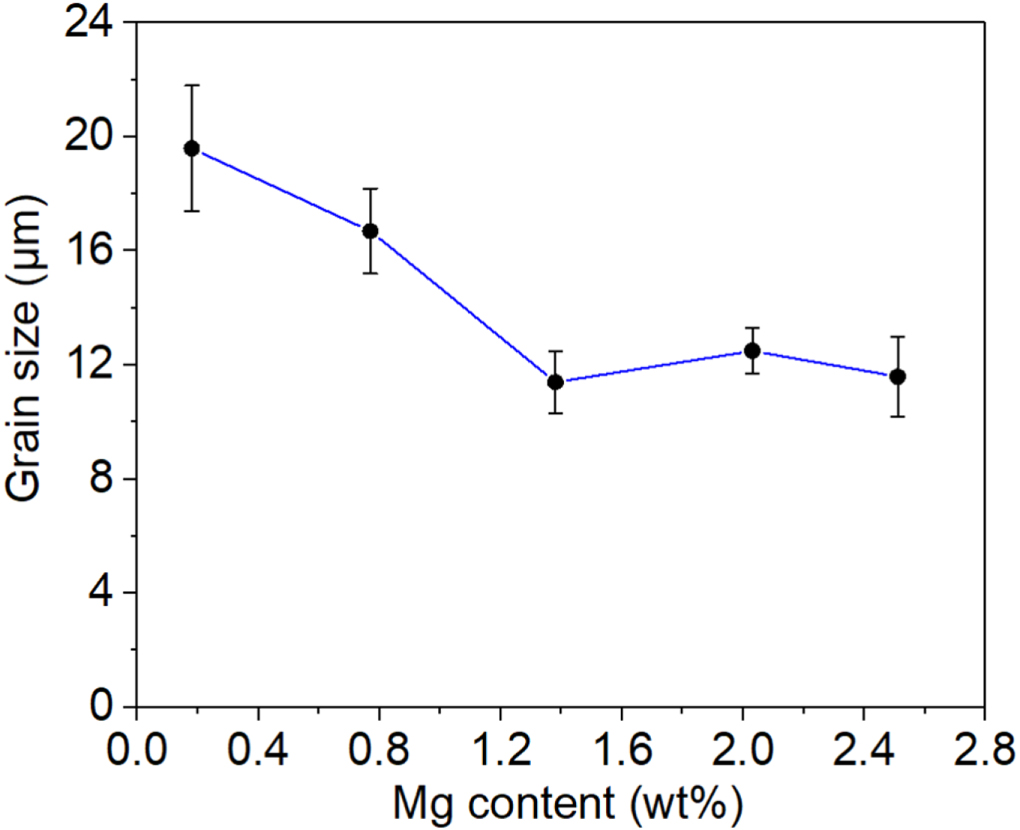 Effect of Mg addition on microstructure and mechanical properties of Al ...