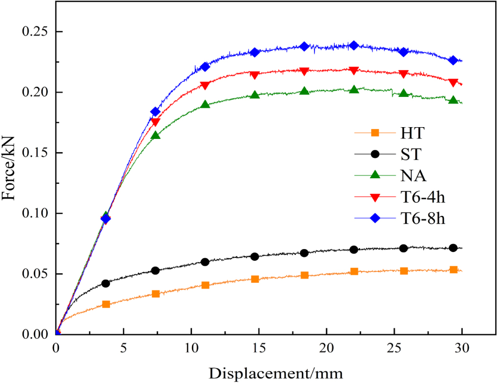 Effect of heat treatment conditions on stamping deformation and ...