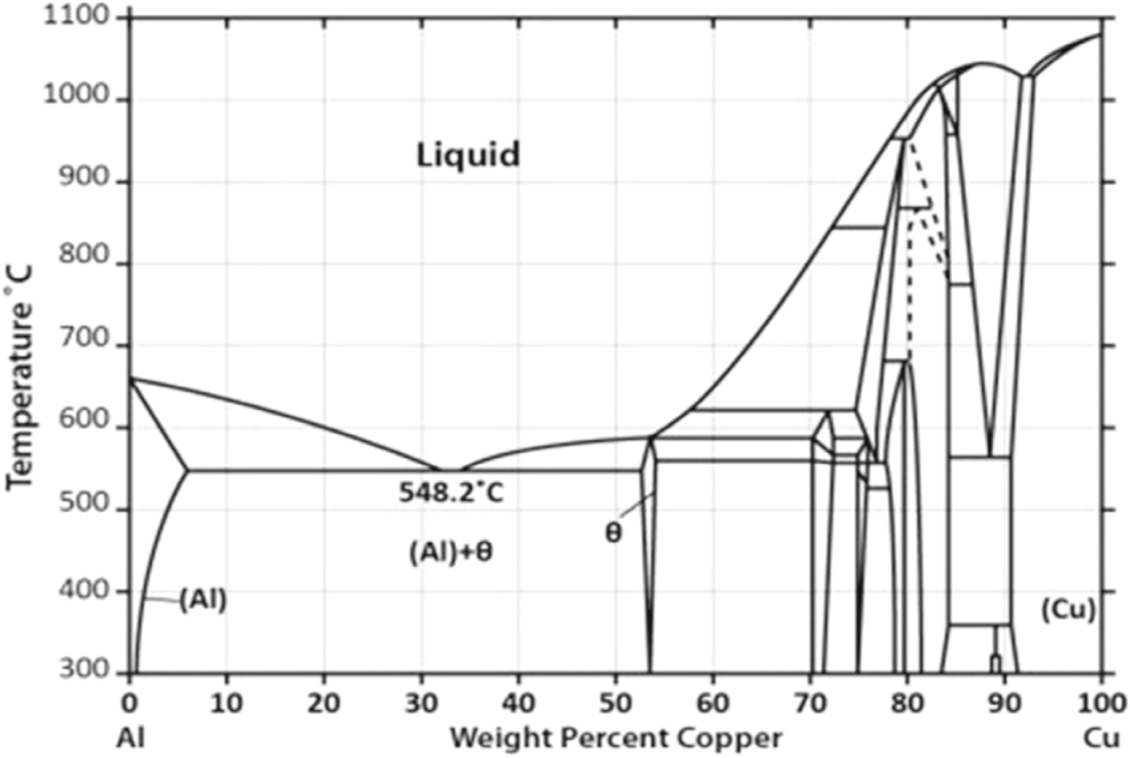 Microstructural and ageing response assessment of eutectic Al-Cu alloy ...