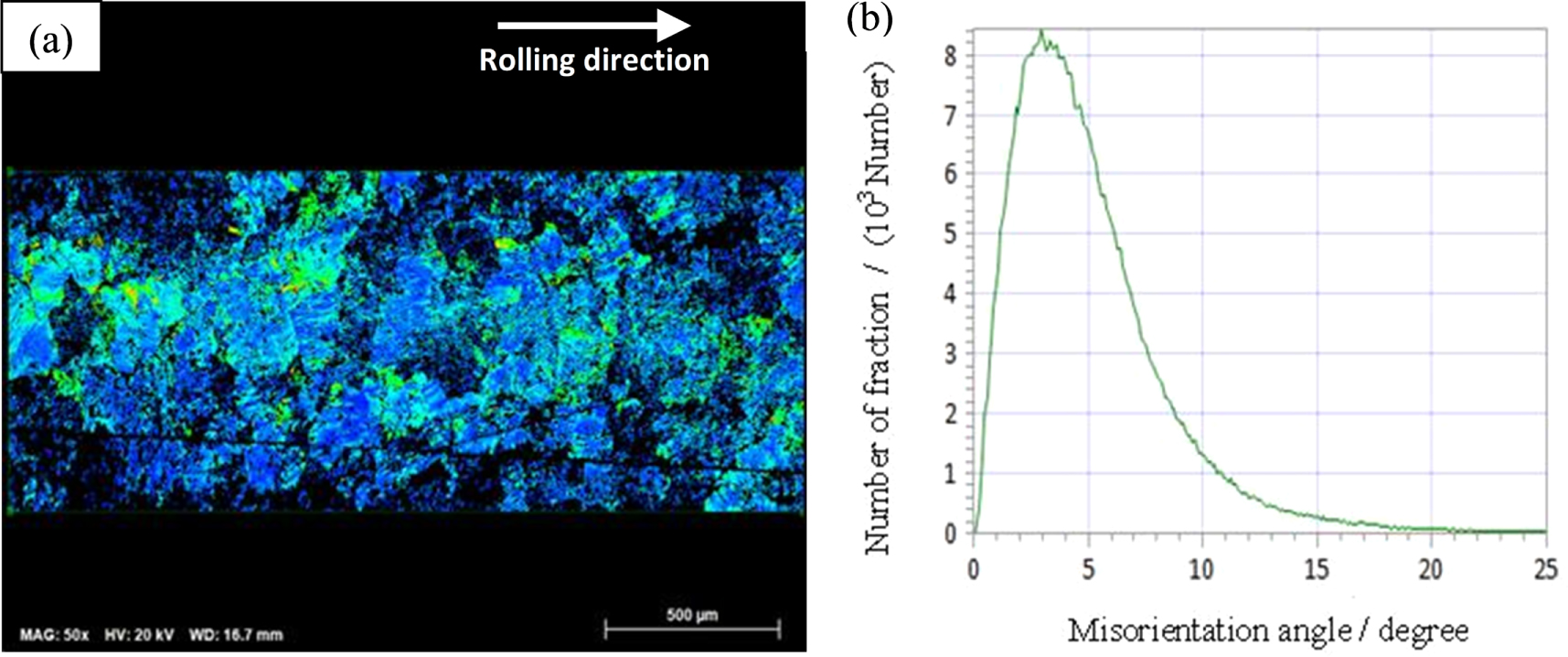 Microstructure, mechanical and corrosion properties of cryorolled ...