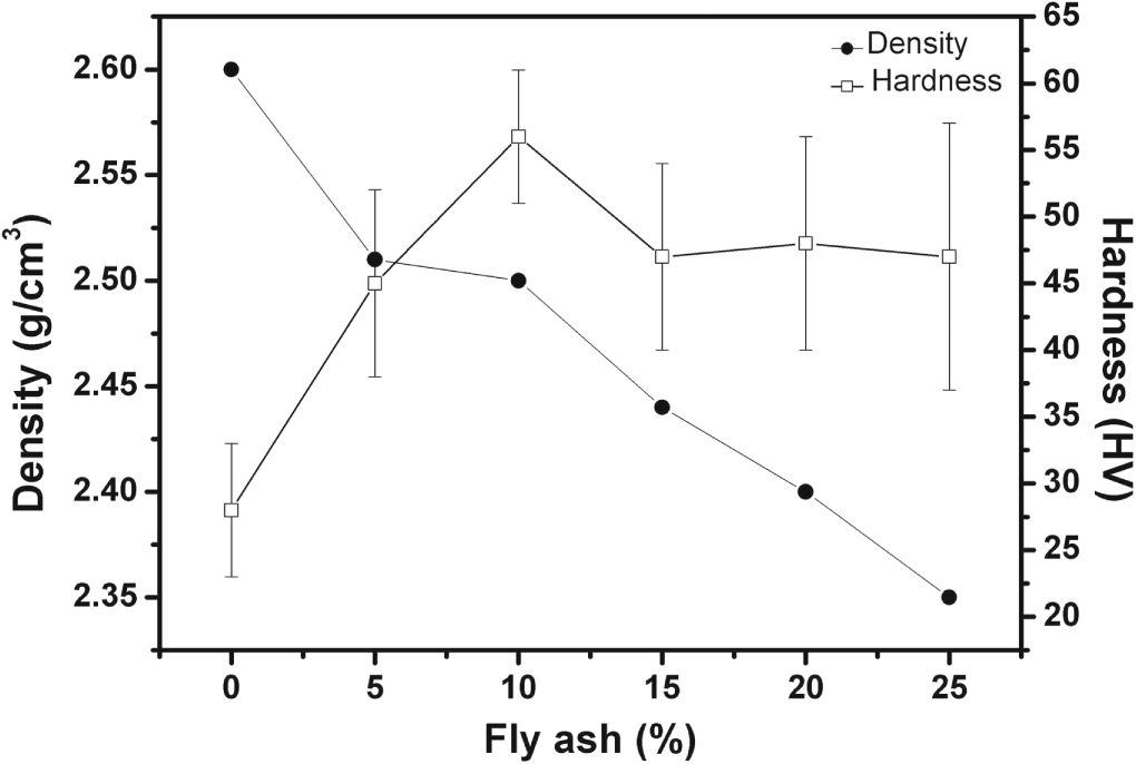 Mechanical properties and wear behavior of fly ash particle reinforced ...