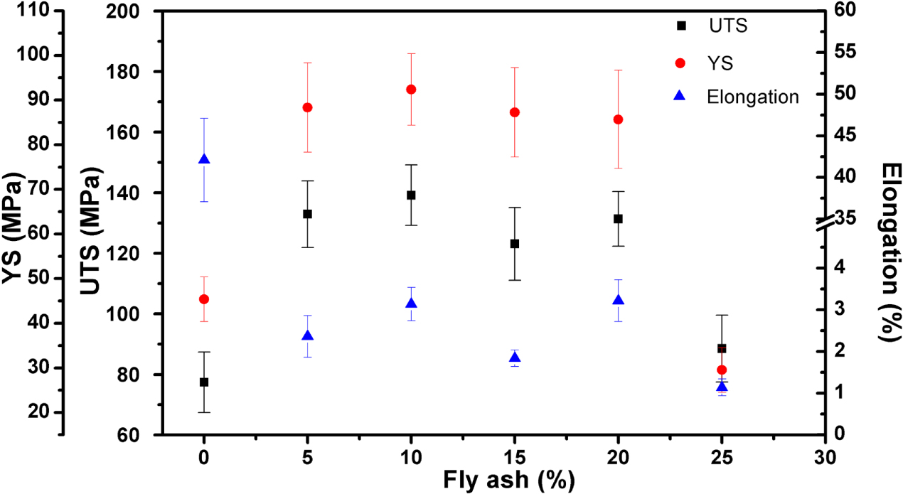 Mechanical properties and wear behavior of fly ash particle reinforced ...