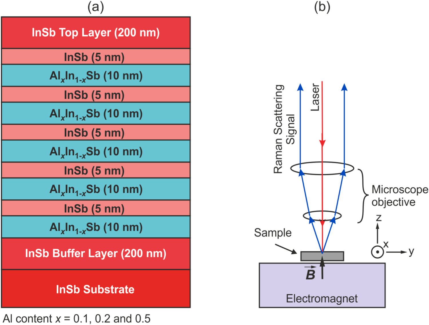 Raman peak shifts by applied magnetic field in InSb/Al x In1−x Sb ...