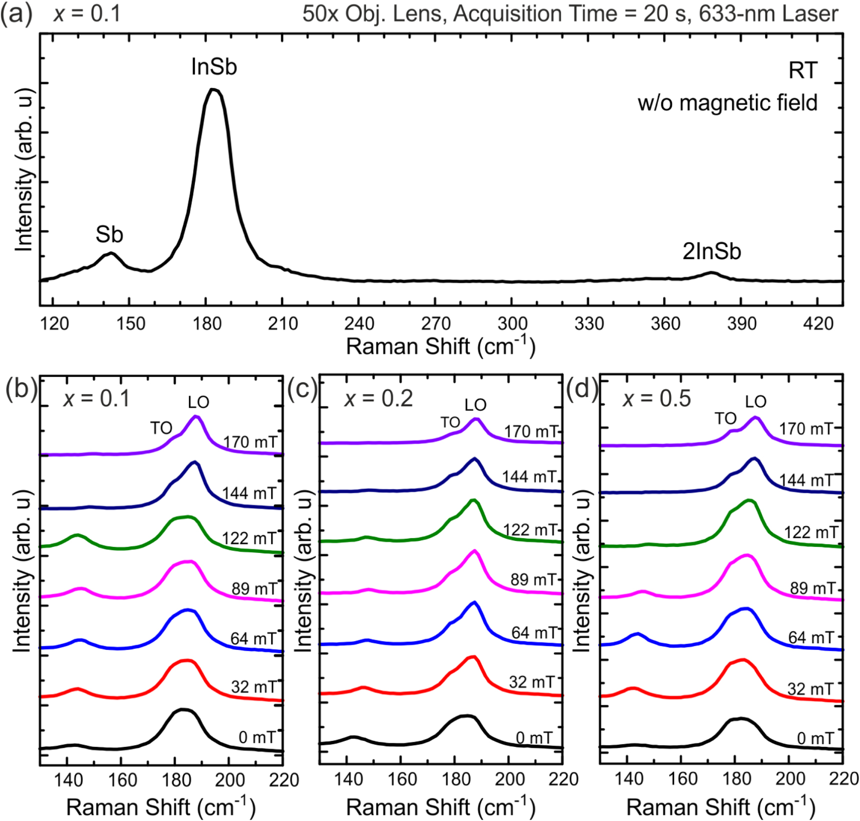 Raman peak shifts by applied magnetic field in InSb/Al x In1−x Sb ...