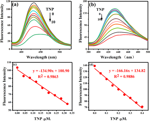 Fluorescent macromolecular chemosensors for highly and selectively ...