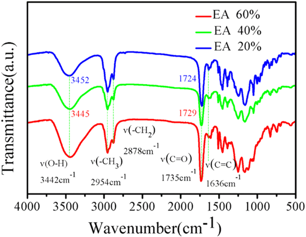 4D printing of shape memory polymer via liquid crystal display (LCD ...