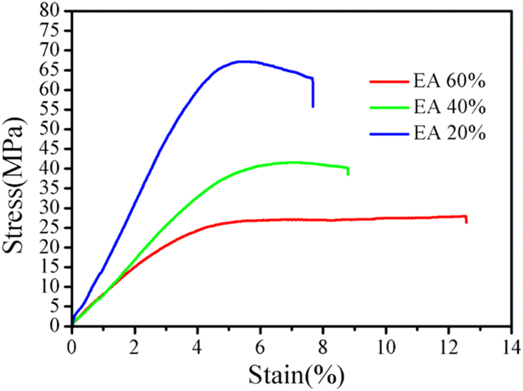 4D printing of shape memory polymer via liquid crystal display (LCD ...