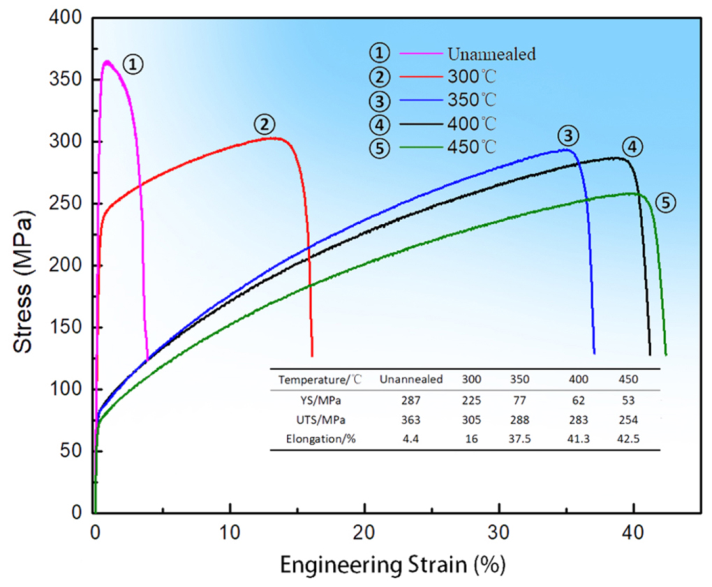 Effect of annealing temperature and time on the microstructure ...