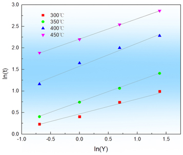 Effect of annealing temperature and time on the microstructure ...