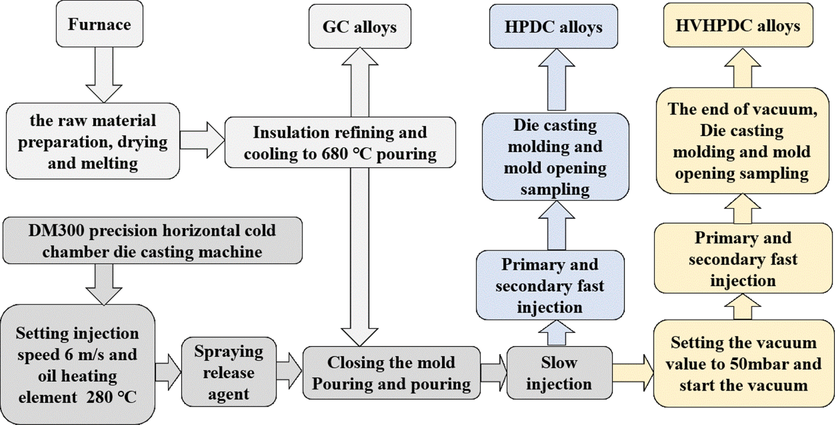 Effect of different casting techniques on the microstructure and ...