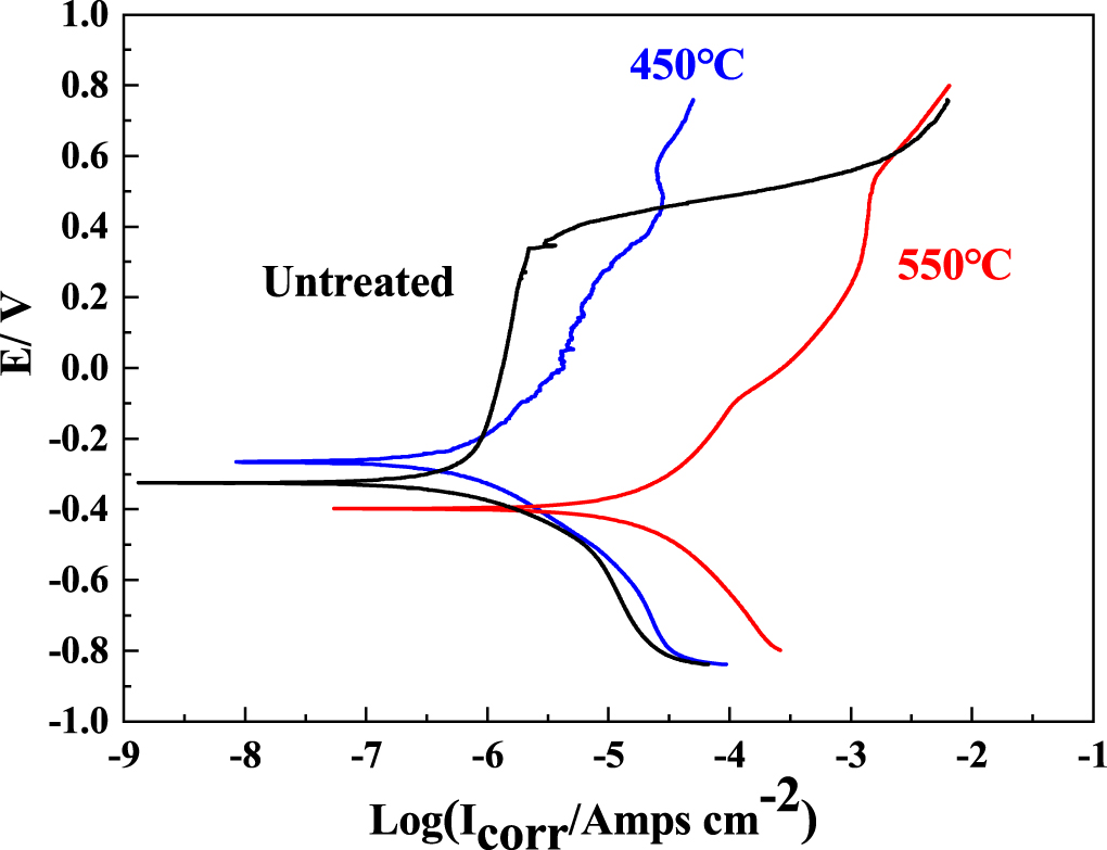 Properties of stainless-steel surface after hollow cathode