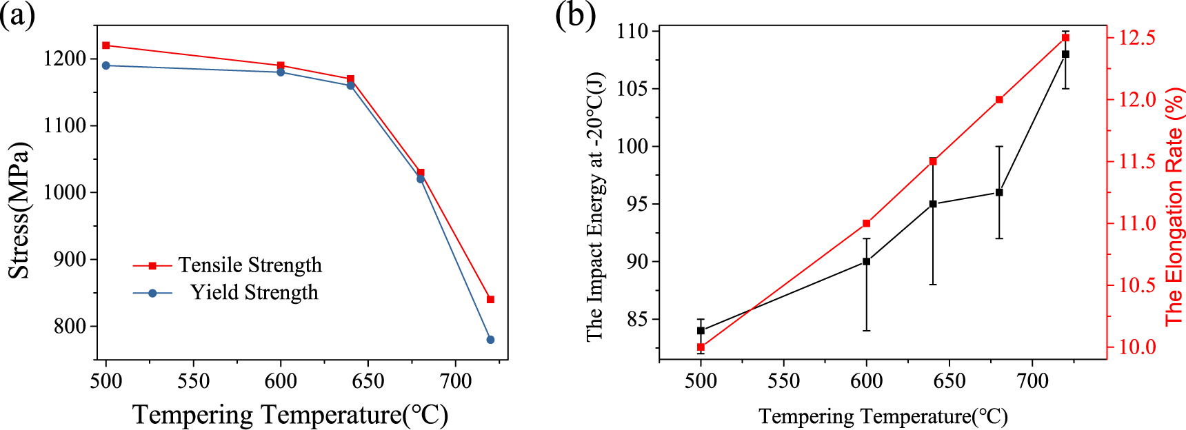 Effect of direct quenched and tempering temperature on the mechanical ...