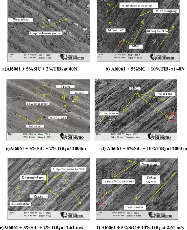Dry sliding wear behaviour of Al6061–5%SiC—TiB2 hybrid metal matrix ...
