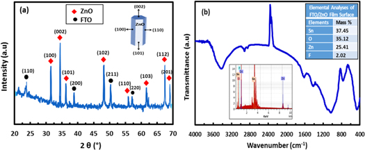 Growth of ZnO nanorods on FTO glass substrate - IOPscience