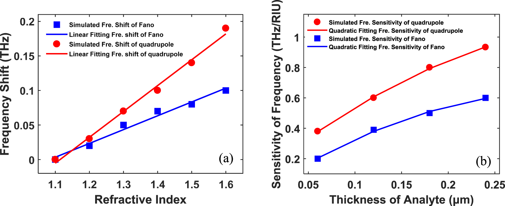 Dynamically tunable Fano resonance with high Q factor based on ...