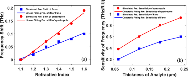Dynamically tunable Fano resonance with high Q factor based on ...