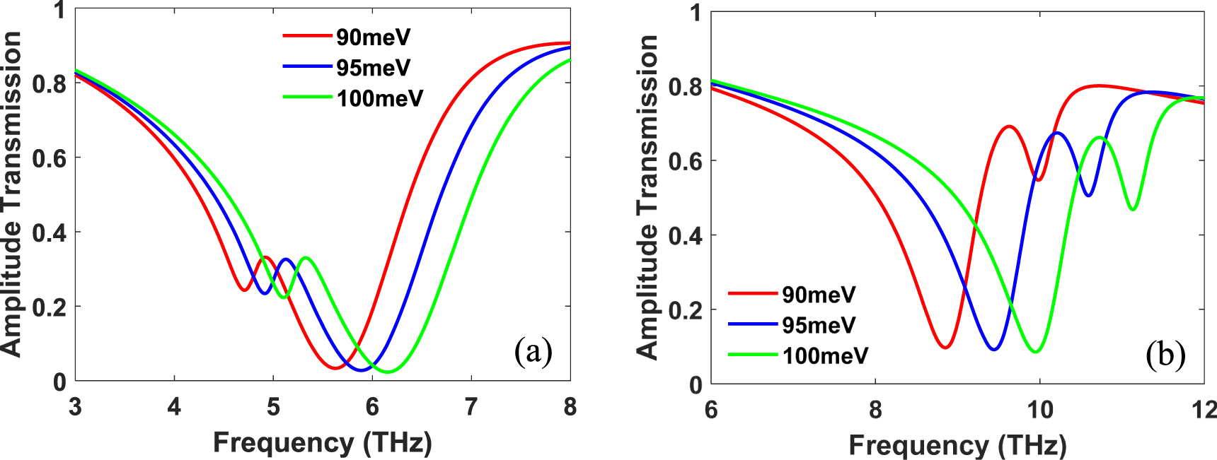 Dynamically tunable Fano resonance with high Q factor based on ...