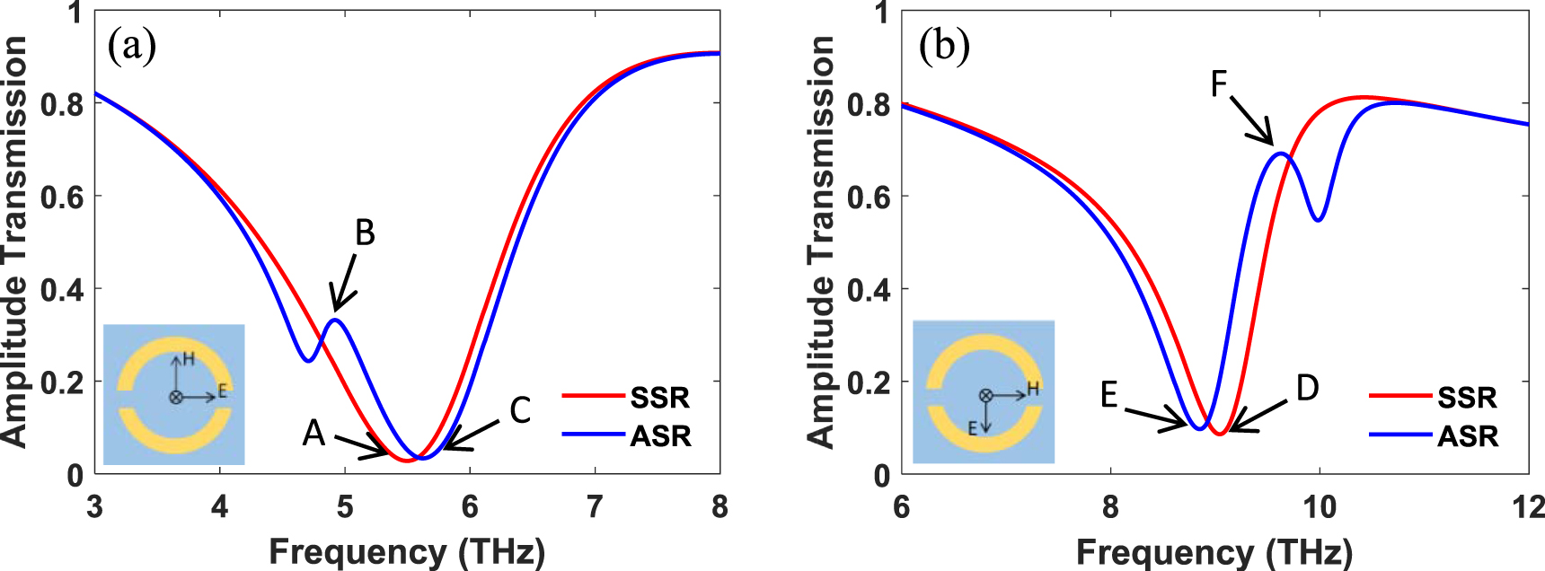 Dynamically tunable Fano resonance with high Q factor based on ...