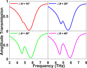 Dynamically tunable Fano resonance with high Q factor based on ...