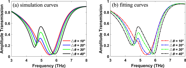 Dynamically tunable Fano resonance with high Q factor based on ...