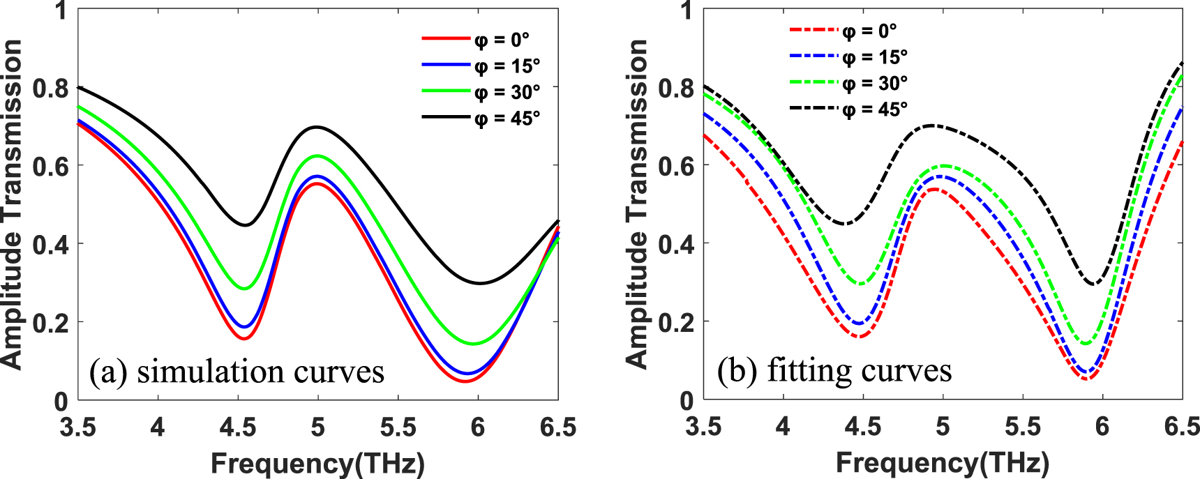 Dynamically tunable Fano resonance with high Q factor based on ...