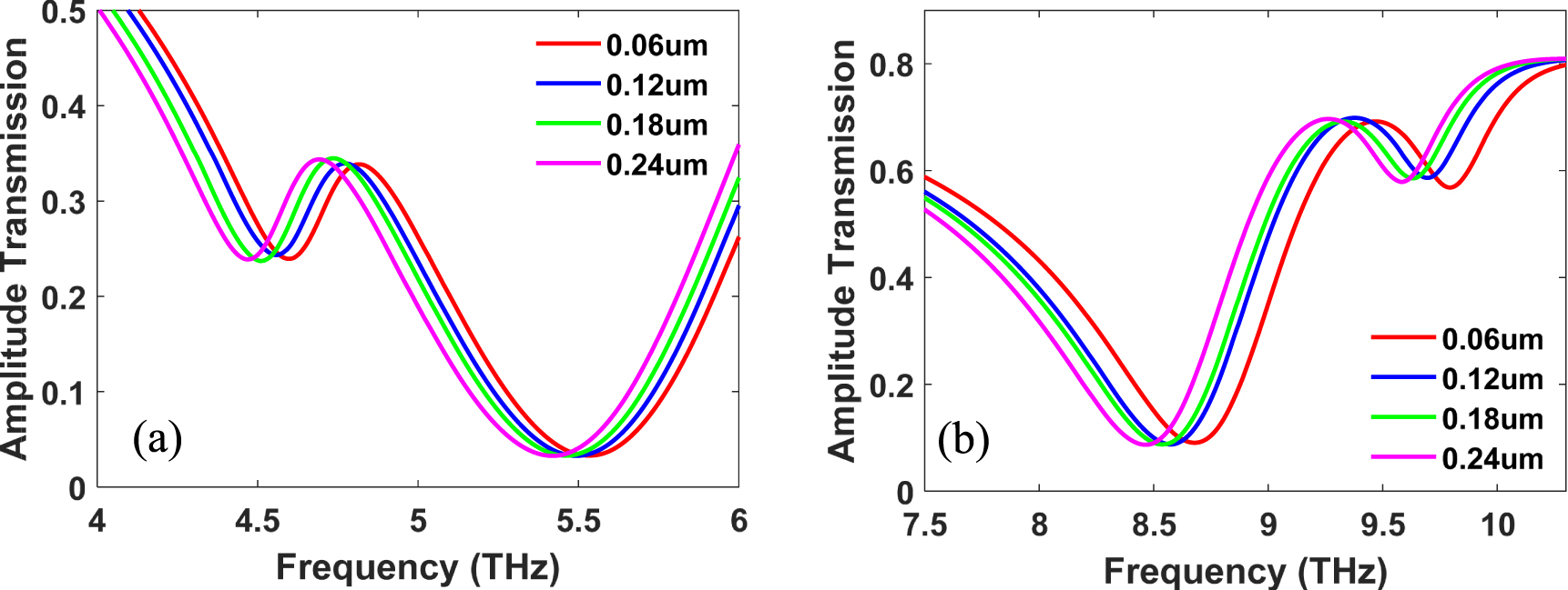 Dynamically tunable Fano resonance with high Q factor based on ...