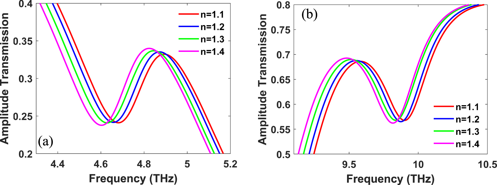 Dynamically tunable Fano resonance with high Q factor based on ...