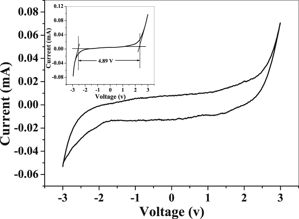 Gel polymer electrolyte based on PVDF-HFP:PMMA incorporated with ...