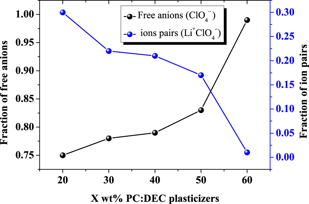 Gel polymer electrolyte based on PVDF-HFP:PMMA incorporated with ...