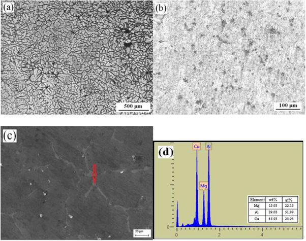 Influence of strain rate on microstructures and mechanical properties ...