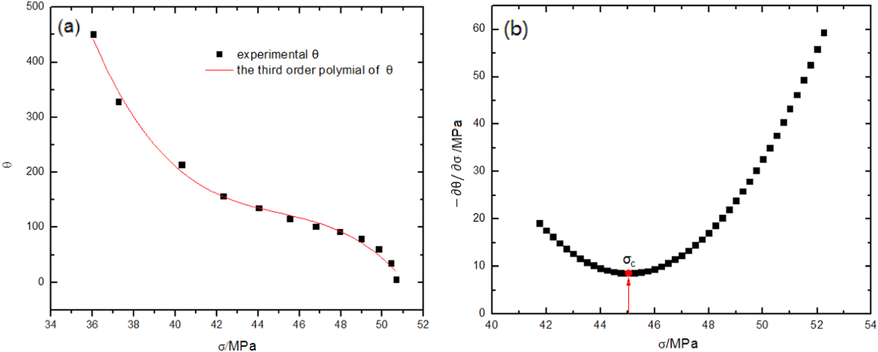 Establishment of a two-stage constitutive model based on dislocation ...
