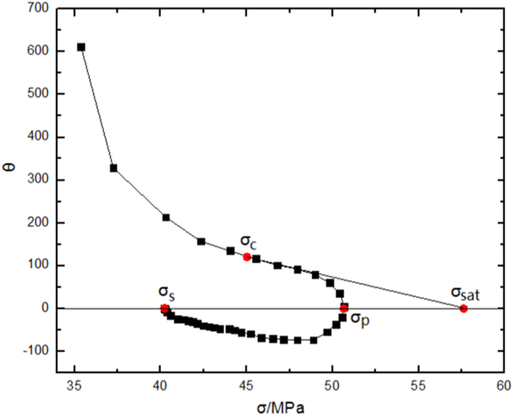 Establishment of a two-stage constitutive model based on dislocation ...