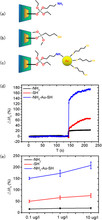 Gold nanoparticle modified silicon nanowire array based sensor for low ...