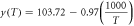 $y\left(T\right)=103.72-0.97\left(\displaystyle \frac{1000}{T}\right)$
