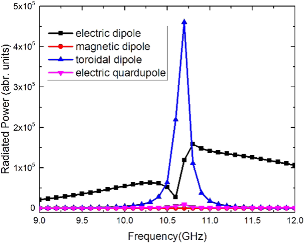 Electromagnetically induced transparency metamaterial with strong ...