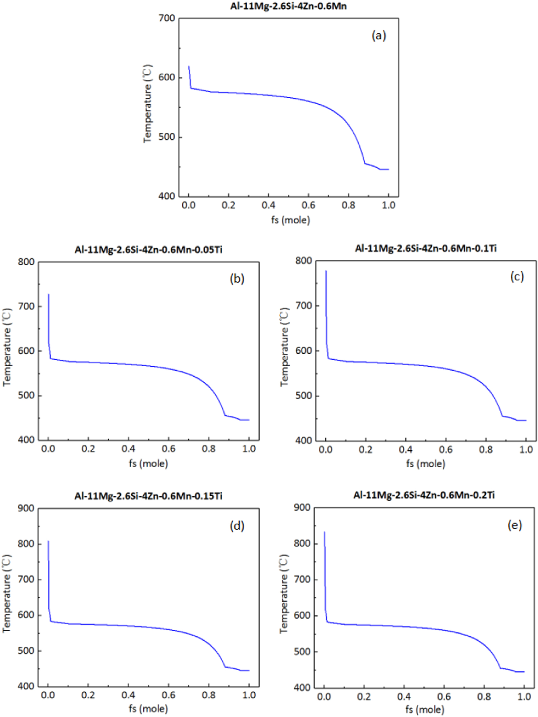 Effect of Ti on microstructure and mechanical properties of die-cast Al ...