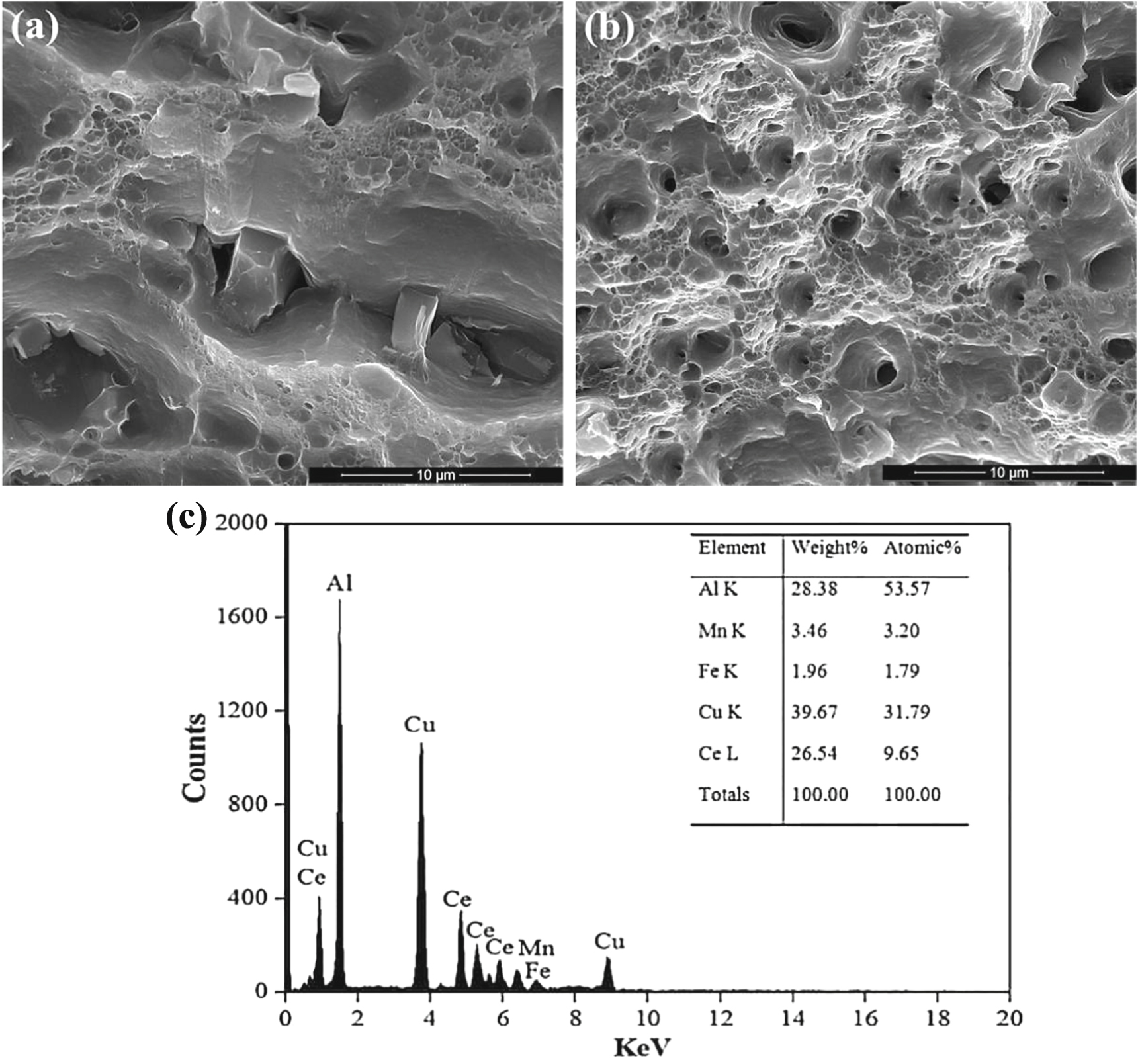 Effect of Ce addition on microstructure, mechanical properties and ...