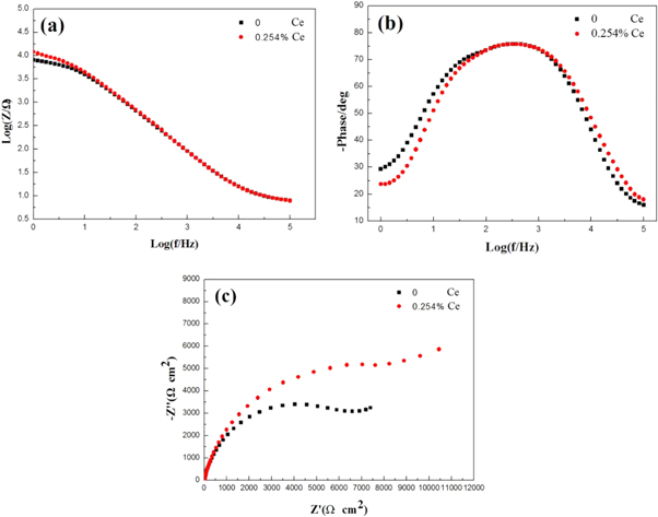 Effect of Ce addition on microstructure, mechanical properties and ...