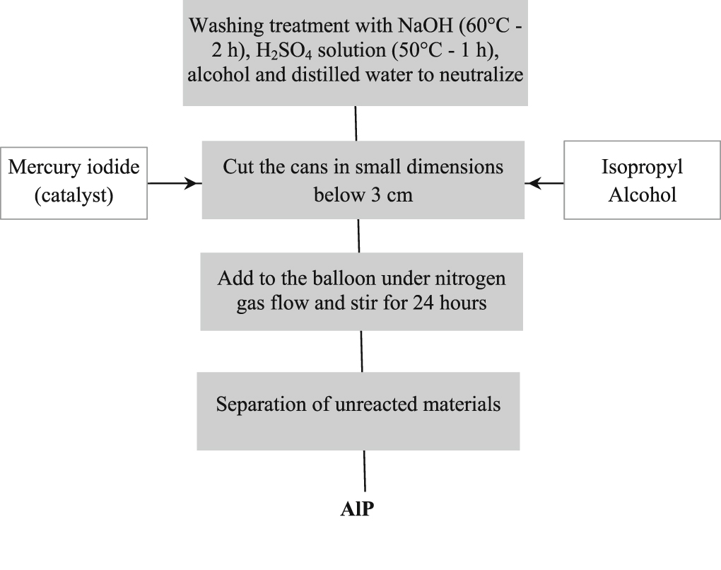 A facile rout to obtain Al2O3 nanopowder via recycling aluminum cans by ...