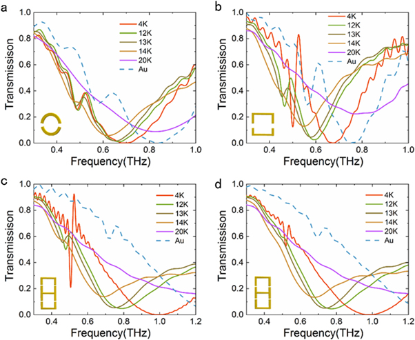 Tunable and high quality factor Fano and toroidal dipole resonances in ...