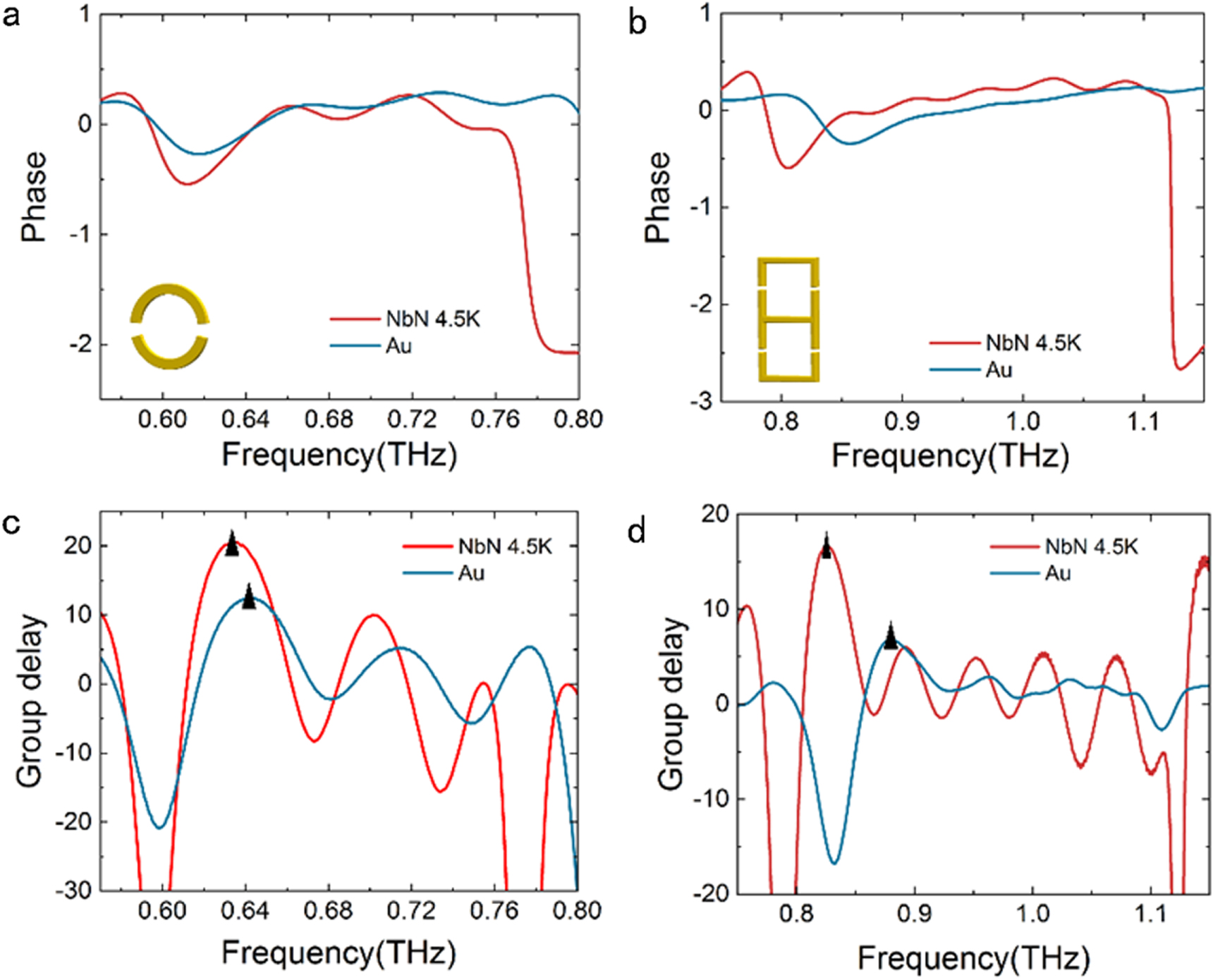 Tunable and high quality factor Fano and toroidal dipole resonances in ...