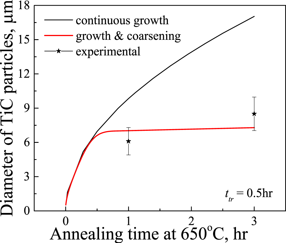 Effect of annealing process on the abnormal grain growth behavior ...